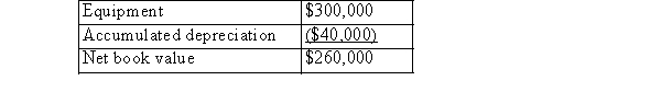<strong>Depreciation expense for the most recent fiscal year on equipment purchased a few years ago is $10,000.The balance sheet at the end of the same year disclosed the following: The asset is not expected to have a salvage value and the firm depreciates the asset on the straight-line basis.In March of the next year (the year of change), the firm decided to reduce the original total useful life 20% and that a salvage value of $30,000 is a reasonabl estimate.What is depreciation in the year of the change?</strong> A)$12,500 B)$12,000 C)$10,000 D)$13,000 E)$11,500