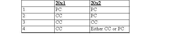 <strong>In 20x2, a firm changed from the completed contract (CC)method of accounting for revenue on long-term contracts to the percentage of completion (PC)method.The firm's 20x1 and 20x2 comparative financial statements will reflect which method or methods. </strong> A)Choice 1 B)Choice 2 C)Choice 3 D)Choice 4