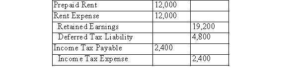 <strong>On January 1, Year 1, XYZ Inc.paid three years' worth of rent in the amount of $36,000.The entire amount was expensed in Year 1.Assuming that the Year 2 books are still open, which of the following best describes the required adjustment to the company's December 31st, Year 2 books? Assume a tax rate of 20%.</strong> A)Please see the following table: B)Please see the following table: C)Please see the following table: D)Please see the following table: