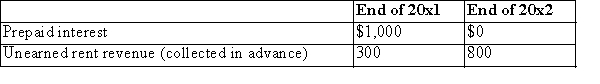 <strong>MGC Inc.reported $50,000 of net income for 20x2.The following deferrals and accruals were not recorded in the 20x1 and 20x2 adjusting entries: MGC's correct 20x2 income was:</strong> A)$51,300 B)$49,300 C)$48,500 D)$50,500