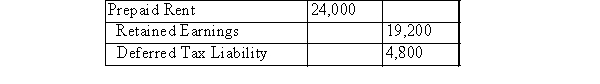 <strong>On January 1, Year 1, XYZ Inc.paid three years' worth of rent in the amount of $36,000.The entire amount was expensed in Year 1.Assuming that the Year 2 books are now closed, which of the following best describes the required adjustment to the company's December 31st, Year 2 books? Assume a tax rate of 20%.</strong> A)Please see the following table: B)Please see the following table: C)Please see the following table: D)Please see the following table: