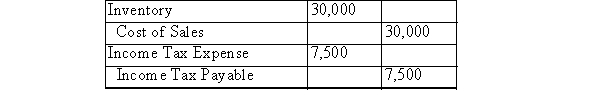 <strong>ABC Inc.'s Year 1 ending inventory was overstated by $20,000.Its Year 2 ending inventory was understated by $30,000.Assuming that the books for Year 2 are still open, which of the following adjustments would be required? Assume a tax rate of 25%.</strong> A)Please see the following table: B)Please see the following table: C)Please see the following table: D)Please see the following table: