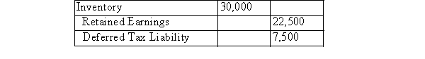 <strong>ABC Inc.'s Year 1 ending inventory was overstated by $20,000.Its Year 2 ending inventory was understated by $30,000.Assuming that the books for Year 2 are still open, which of the following adjustments would be required? Assume a tax rate of 25%.</strong> A)Please see the following table: B)Please see the following table: C)Please see the following table: D)Please see the following table: