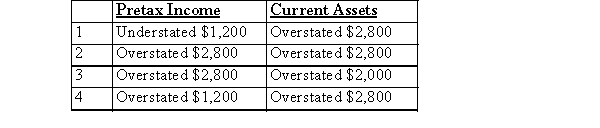 <strong>GXC Inc.committed the following errors during 20x1, its first year of operations: Recorded $800 of interest expense as a debit to prepaid expense and a credit to cash.GXC recorded $2,000 of unearned revenue as a debit to revenue receivable and a credit to revenues. No adjusting entries were made related to these transaction entries.The effect of these errors is as follows: 20x1: </strong> A)Choice 1 B)Choice 2 C)Choice 3 D)Choice 4