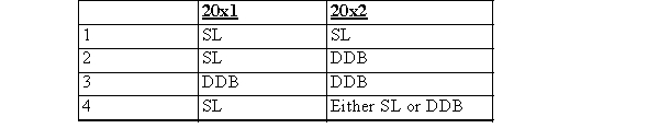 <strong>In 20x2, a firm changed from the straight-line (SL)method of depreciation to double declining balance (DDB)to conform to long-standing industry practice.The firm's 20x1 and 20x2 comparative financial statements will reflect which method or methods. </strong> A)Choice 1 B)Choice 2 C)Choice 3 D)Choice 4