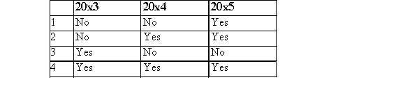 <strong>Compensatory stock options were granted to executives on January 1, 20x3, with a measurement date of June 30, 20x4, for services to be rendered during 20x3, 20x4, and 20x5.The excess of the market value of the shares over the option price at the measurement date was reasonably estimable at the date of grant.The stock option was exercised on October 31, 20x5.Compensation expense should be recognized in the income statement in which of the following years? </strong> A)Choice 1 B)Choice 2 C)Choice 3 D)Choice 4