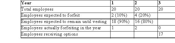 On January 1st, 20x9, GHI Inc.granted options to its twenty employees allowing for the purchase of 12,000 shares at $5 per share.The options vest evenly over the 3 years following the date of issue.The options are only exercisable as of December 31st, 20x11.The fair value of these options (using an Option Pricing model)is $30,000. Part A: Assume that all options have vested but that none were exercised on December 31st, 20x11.Provide the required journal entry. Part B: Assume that all options have vested and all were exercised on December 31st, 20x11.Provid the required journal entry. Part C: Suppose that some of the options were forfeited by the employees.Actual and estimated forfeiture data are provided in the table below: Provide the required journal entries to record the accrual of compensation expense and the exercise o the options as per IFRS. Part D: Suppose that some of the options were forfeited by the employees.Actual and estimated forfeiture data are provided in the table below: Provide the journal entries required under ASPE.