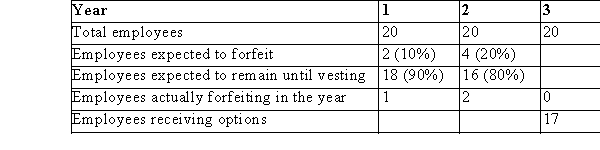 On January 1st, 20x9, GHI Inc.granted options to its twenty employees allowing for the purchase of 12,000 shares at $5 per share.The options vest evenly over the 3 years following the date of issue.The options are only exercisable as of December 31st, 20x11.The fair value of these options (using an Option Pricing model)is $30,000. Part A: Assume that all options have vested but that none were exercised on December 31st, 20x11.Provide the required journal entry. Part B: Assume that all options have vested and all were exercised on December 31st, 20x11.Provid the required journal entry. Part C: Suppose that some of the options were forfeited by the employees.Actual and estimated forfeiture data are provided in the table below: Provide the required journal entries to record the accrual of compensation expense and the exercise o the options as per IFRS. Part D: Suppose that some of the options were forfeited by the employees.Actual and estimated forfeiture data are provided in the table below: Provide the journal entries required under ASPE.