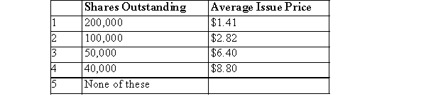 <strong>CRC reported the following on its 2015 balance sheet: $6 Preferred shares, no par = $62,000 Common shares, no par = $320,000 Retained earnings = $240,000 Given common shares outstanding, what is the average issue price per common share? </strong> A)Choice 5 B)Choice 2 C)Choice 3 D)Choice 4 E)Choice 1