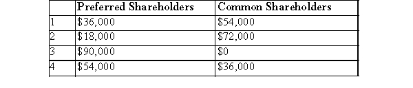 <strong>Ryan Corp.has the following share capital outstanding: Common, 10,000 shares Preferred $1.80 noncumulative, non-participating, 10,000 shares Dividends are two years in arrears, excluding the current year.Total dividends of $90,000 will be paid for the current year.The total amounts that will be received by the preferred shareholders and common shareholders are: </strong> A)Choice 1 B)Choice 2 C)Choice 3 D)Choice 4