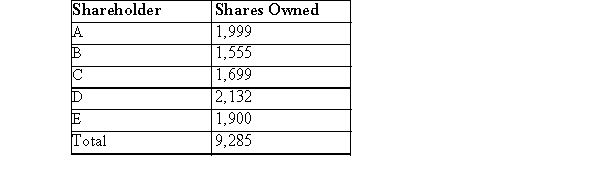 <strong>RST had the following shareholders and the shares owned by each on November 15: On that date, RST declared a 1 for 2 common stock dividend.The stock was selling for $10 per share.RST issued fractional share rights when necessary.RST had to issue which of the following number of fractional share rights:</strong> A)Three. B)More than three. C)One. D)Two.