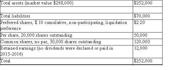 <strong>The December 31, 2016, the balance sheet of TXY reflected the following: Assume the company sold all of the assets at December 31, 2016, at market value for cas paid off the liabilities and distributed all of the remaining cash to the shareholders.The amount of cash per share that each common shareholder would receive would be:</strong> A)$4.47 B)$5.93 C)$8.27 D)$6.07
