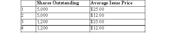 <strong>The following data is available for XAC: Find the number of shares subscribed and the subscription price per share? </strong> A)Choice 1 B)Choice 2 C)Choice 3 D)Choice 4