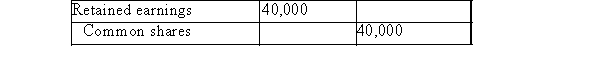 <strong>ABC made the following entry to record the issuance of a dividend: ABC must have declared a:</strong> A)Property dividend. B)Large stock dividend. C)stock split. D)Small stock dividend.