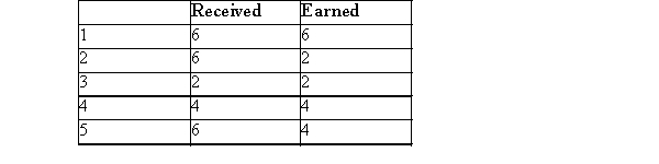<strong>You are an investor and have just purchased a bond on July 1 which pays interest every March 1 and September 1.When you receive your first interest cheque, you will receive and have earned how many months interest? </strong> A)Choice 1 B)Choice 2 C)Choice 3 D)Choice 4 E)Choice 5