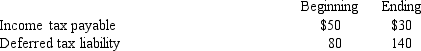 <strong>Sneed Corporation reported balances in the following accounts for the current year: Income tax expense was $230 for the year.What was the amount paid for taxes?</strong> A)$280. B)$220. C)$210. D)$190.