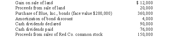 <strong>In preparing its cash flow statement for the year ended December 31,2016,Red Co.gathered the following data: In its December 31,2016,statement of cash flows,what amount should Red report as net cash outflows from investing activities?</strong> A)$340,000. B)$352,000. C)$376,000. D)$388,000.