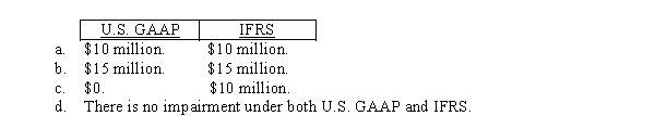 Rice Industries owns a manufacturing plant in a foreign country.Political unrest in the country indicates that Rice should investigate for possible impairment.Below is information related to the plant's assets ($ in millions): The amount of impairment loss that Rice should recognize according to U.S.GAAP and IFRS,respectively,is: