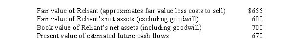 Kingston Corporation has $95 million of goodwill on its books from the 2014 acquisition of Reliant Motors.At the end of its 2016 fiscal year,management has provided the following information for its required goodwill impairment test ($ in millions): Assuming that Reliant is considered a reporting unit for U.S.GAAP and a cash-generating unit for IFRS,the amount of goodwill impairment loss that Kingston should recognize according to U.S.GAAP and IFRS,respectively,is: