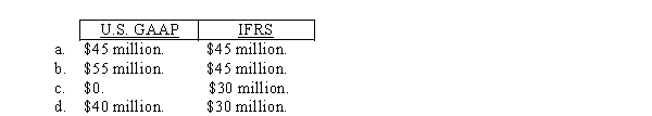Kingston Corporation has $95 million of goodwill on its books from the 2014 acquisition of Reliant Motors.At the end of its 2016 fiscal year,management has provided the following information for its required goodwill impairment test ($ in millions): Assuming that Reliant is considered a reporting unit for U.S.GAAP and a cash-generating unit for IFRS,the amount of goodwill impairment loss that Kingston should recognize according to U.S.GAAP and IFRS,respectively,is: