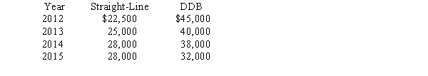 Weaver Textiles Inc.has used the straight-line method to depreciate its equipment since it started business in 2012.At the beginning of 2016,the company decided to change to the double-declining-balance (DDB)method.Depreciation as reported and as it would have been reported if the company had always used DDB is listed below: Required: What journal entry,if any,should Weaver make to record the effect of the accounting change (ignore income taxes)? Explain.