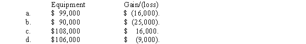 P.Chang & Co.exchanged land and $9,000 cash for equipment.The book value and the fair value of the land were $106,000 and $90,000,respectively. Chang would record equipment and a gain/(loss)of: