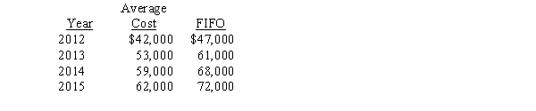 Orlando Company has used the average cost method for inventory valuation since it began business in 2012,but has elected to change to the FIFO method starting in 2015.Year-end inventory valuations under each method are shown below: Required: How would Orlando reflect the change in accounting principle in its financial statements (ignore income taxes)?