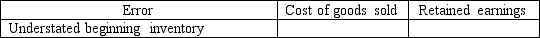 In the following questions, inventory errors are noted for 2016. Assume that the errors are not discovered until 2017, and that the company uses a periodic inventory system. Indicate the effect of the error, if any, on the accounts noted in the columns, using the following code: U = Understated; O = Overstated; NE = No effect -