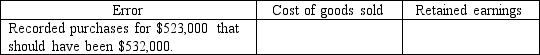 In the following questions, inventory errors are noted for 2016. Assume that the errors are not discovered until 2017, and that the company uses a periodic inventory system. Indicate the effect of the error, if any, on the accounts noted in the columns, using the following code: U = Understated; O = Overstated; NE = No effect -