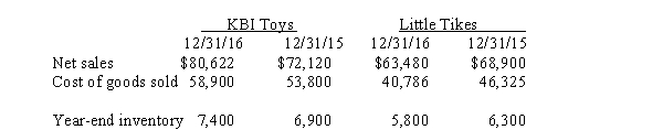 The table below contains selected financial information from recent financial statements of KBI Toys and Little Tikes Adventure Toys,Inc. ,two toy manufacturing companies ($ in thousands): Required: Calculate the 2016 gross profit ratio,inventory turnover ratio,and the average days in inventory for the two companies (rounded).