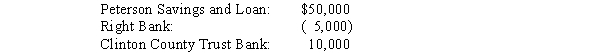 <strong>Use the following to answer questions Wilson Company had the following cash balance items listed in its trial balance at 12/31/2016: If Wilson reports under IFRS,its 12/31/2016 balance sheet would show what cash balance?</strong> A)($5,000). B)$55,000. C)$60,000. D)None of these answer choices are correct.