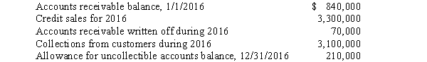 <strong>The following information relates to Halloran Co.'s accounts receivable for 2016: What amount should Halloran report for accounts receivable,before allowances,at December 31,2016?</strong> A)$1,040,000. B)$ 970,000. C)$ 760,000. D)None of these answer choices are correct.