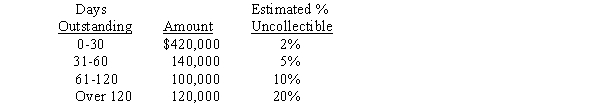 <strong>The following information pertains to Jacobsen Co.'s accounts receivable at December 31,2016: During 2016,Jacobsen wrote off $18,000 in receivables and recovered $6,000 that had been written off in prior years.Jacobsen's December 31,2015,allowance for uncollectible accounts was $40,000.Under the aging method,what amount of allowance for uncollectible accounts should Jacobsen report at December 31,2016?</strong> A)$28,000. B)$31,400. C)$55,400. D)$49,400.