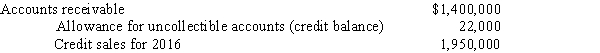 San Mateo Company had the following account balances at December 31,2016,before recording bad debt expense for the year: San Mateo is considering the following approaches for estimating bad debts for 2016: <font face=symbol></font> Based on 3% of credit sales <font face=symbol></font> Based on 6% of year-end accounts receivable What amount should San Mateo charge to bad debt expense at the end of 2016 under each method?