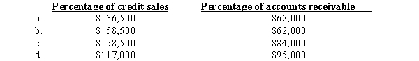 San Mateo Company had the following account balances at December 31,2016,before recording bad debt expense for the year: San Mateo is considering the following approaches for estimating bad debts for 2016: <font face=symbol></font> Based on 3% of credit sales <font face=symbol></font> Based on 6% of year-end accounts receivable What amount should San Mateo charge to bad debt expense at the end of 2016 under each method?