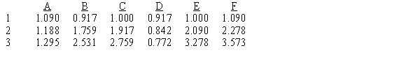 Listed below are columns of time value of money tables for the 9% rate,followed by labels for five of the columns.Match the columns with their appropriate labels by placing the letter designating the column in the space provided by the label. _____ Present value of an annuity due of $1 _____ Future value of an annuity due of $1 _____ Present value of $1 _____ Future value of $1 _____ Present value of an ordinary annuity of $1