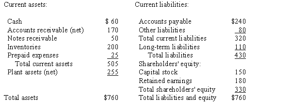 <strong>Use the following to answer questions The following partial balance sheet ($ in thousands)for Paisano Seafood Inc.is shown below. The acid-test ratio is (rounded):</strong> A)0.25. B)0.88. C)1.17. D)1.58.