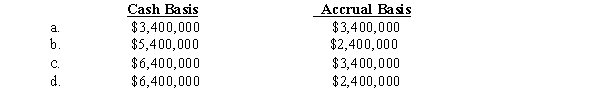 On June 1,Royal Corp.began operating a service company with an initial cash investment by shareholders of $2,000,000.The company provided $6,400,000 of services in June and received full payment in July.Royal also incurred expenses of $3,000,000 in June that were paid in August.During June,Royal paid its shareholders cash dividends of $1,000,000.What was the company's income before income taxes for the two months ended July 31 under the following methods of accounting?