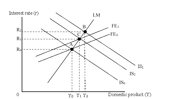<strong>The figure given below depicts the IS-LM-FE model with floating exchange rates. The move from point A to point B is caused by:</strong> A)expansionary monetary policy. B)expansionary fiscal policy. C)contractionary monetary policy. D)contractionary fiscal policy.