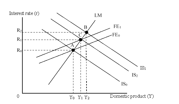 <strong>The figure given below depicts the IS-LM-FE model with floating exchange rates. The domestic currency:</strong> A)is under the pressure to appreciate. B)is under the pressure to depreciate. C)can remain relatively stable. D)is at its possible highest value in the foreign exchange market vis-à-vis other currencies.
