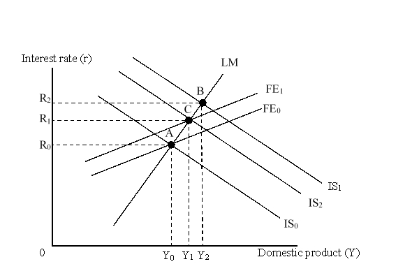 <strong>The figure given below depicts the IS-LM-FE model with floating exchange rates. The shift of the FE curve from FE<sub>0</sub> to FE<sub>1</sub> was caused by:</strong> A)a contractionary monetary policy. B)official intervention in the foreign exchange market. C)an improvement in current account position. D)an appreciation of the country's currency.