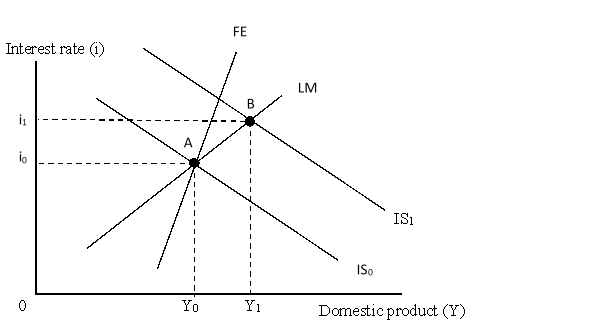 The figure below shows an IS-LM-FE model for an economy with fixed exchange rates. Initially the economy is at point A, a triple intersection. Here, the FE curve is steeper than the LM curve. In order to maintain the fixed exchange rate, at point B monetary authorities must:
