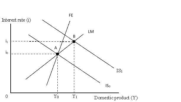 The figure below shows an IS-LM-FE model for an economy with fixed exchange rates. Initially the economy is at point A, a triple intersection. Here, the FE curve is steeper than the LM curve. If monetary authorities are unable to sterilize, output will end up: