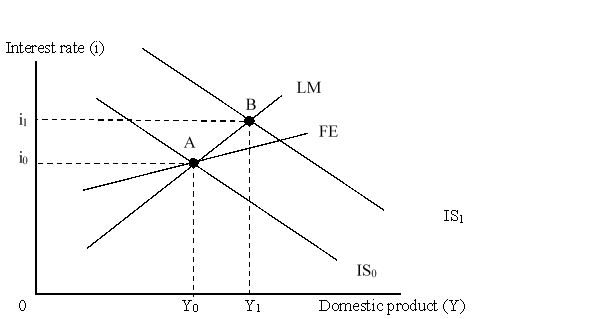 The figure below shows an IS-LM-FE model for an economy with fixed exchange rates. Initially the economy was at point A, a triple intersection. Here, the FE curve is flatter than the LM curve. If monetary authorities are unable to sterilize, the interest rate will end up: