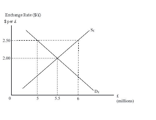 The figure given below illustrates the market for British pounds. D<sub>£</sub> and S<sub>£</sub> are the demand and supply curves of the British pounds respectively. A downward movement along the vertical axis would correspond to a(n) _____ of the U.S. dollar.