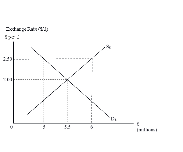 The figure given below illustrates the market for British pounds. D<sub>£</sub> and S<sub>£</sub> are the demand and supply curves of the British pounds respectively. If the British government wants to peg the dollar per pound exchange rate at $2.50 per pound, what action would British monetary authorities have to undertake?