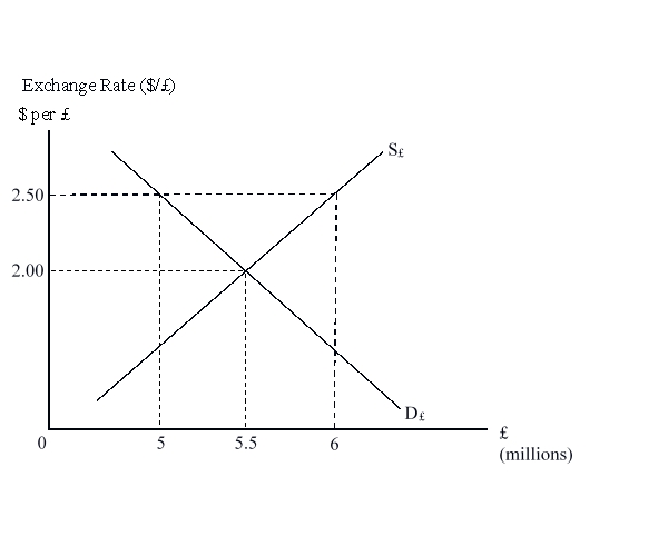 The figure given below illustrates the market for British pounds. D<sub>£</sub> and S<sub>£</sub> are the demand and supply curves of the British pounds respectively. Who among the following groups will most likely benefit if the exchange rate is pegged at $2.50 per pound?