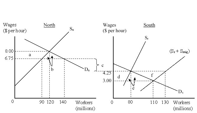 <strong>The figure given below represents the effects in the labor markets due to migration. Here the world has been divided into a high-income North (left panel) and a low-income South (right panel). D<sub>n</sub> and S<sub>n</sub> are the labor demand and the labor supply curves in North. D<sub>s</sub> and (S<sub>r</sub> + S<sub>mig</sub>) are the labor demand and pre-migration labor supply curves in South. S<sub>r</sub> is the post-migration labor supply curve in South. The value c is the cost of migrating. When migration between North and South is allowed, how many workers will choose to migrate to North?</strong> A)20 million B)30 million C)40 million D)50 million