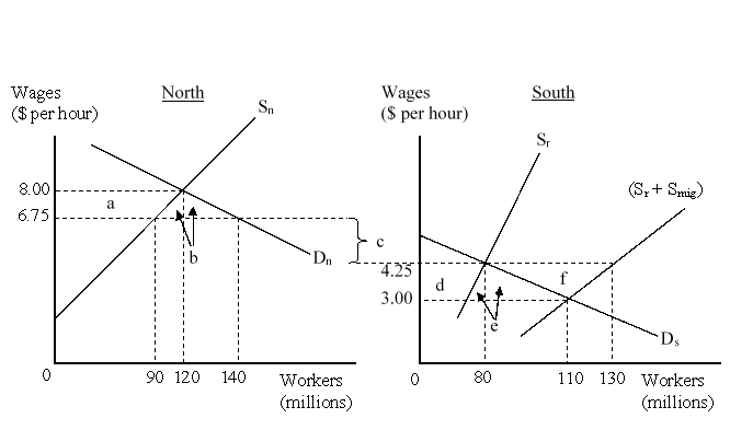 <strong>The figure given below represents the effects in the labor markets due to migration. Here the world has been divided into a high-income North (left panel) and a low-income South (right panel). D<sub>n</sub> and S<sub>n</sub> are the labor demand and the labor supply curves in North. D<sub>s</sub> and (S<sub>r</sub> + S<sub>mig</sub>) are the labor demand and pre-migration labor supply curves in South. S<sub>r</sub> is the post-migration labor supply curve in South. The value c is the cost of migrating. After migration of the workers, the workers in North earn _____ per hour and South workers earn _____ per hour.</strong> A)$6.75; $4.25 B)$8.00; $4.25 C)$6.75; $3.00 D)$8.00; $3.00