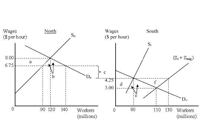 <strong>The figure given below represents the effects in the labor markets due to migration. Here the world has been divided into a high-income North (left panel) and a low-income South (right panel). D<sub>n</sub> and S<sub>n</sub> are the labor demand and the labor supply curves in North. D<sub>s</sub> and (S<sub>r</sub> + S<sub>mig</sub>) are the labor demand and pre-migration labor supply curves in South. S<sub>r</sub> is the post-migration labor supply curve in South. The value c is the cost of migrating. The migration cost on a per hour basis is:</strong> A)$4.25. B)$6.75. C)$2.50. D)$3.00.